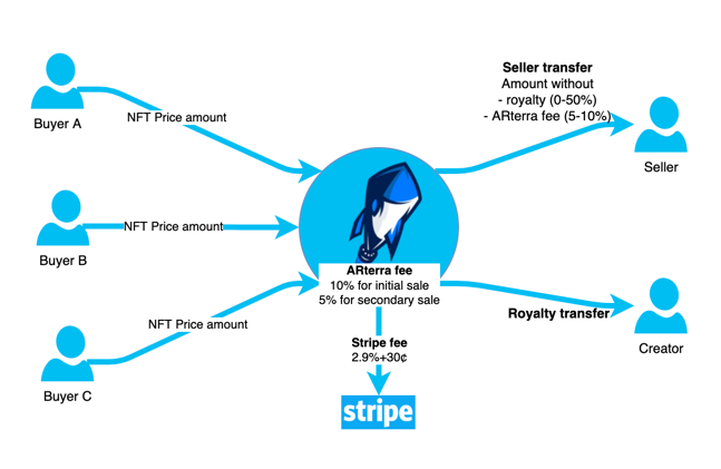 High-level Payment flow