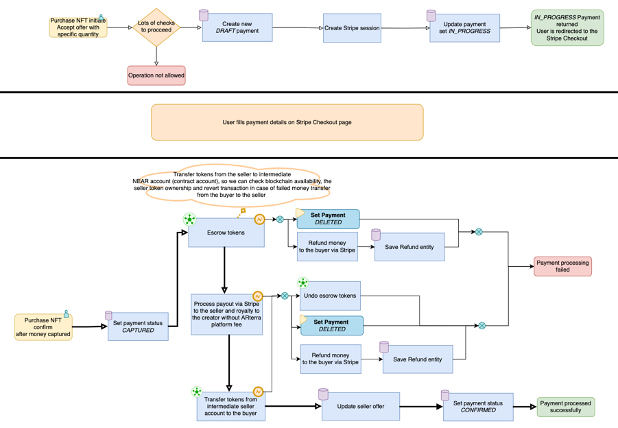 Detailed Payment flow